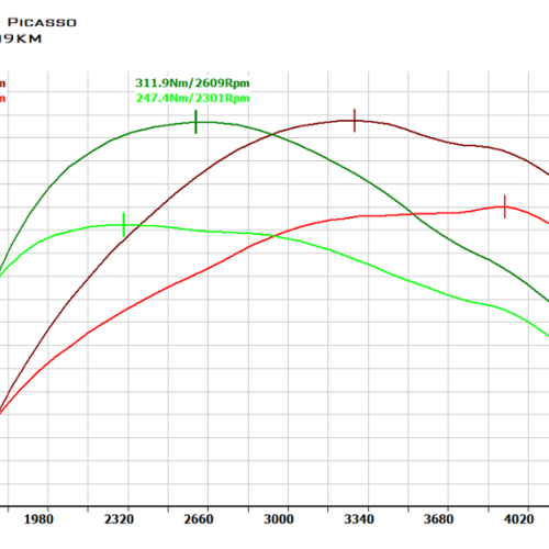 Citroen C4 Picasso 1.6HDI 109KM Chiptuning Chip Tuning