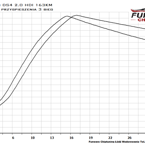 Citroen DS4 2.0 HDI 163KM Chiptuning Chip Tuning 4
