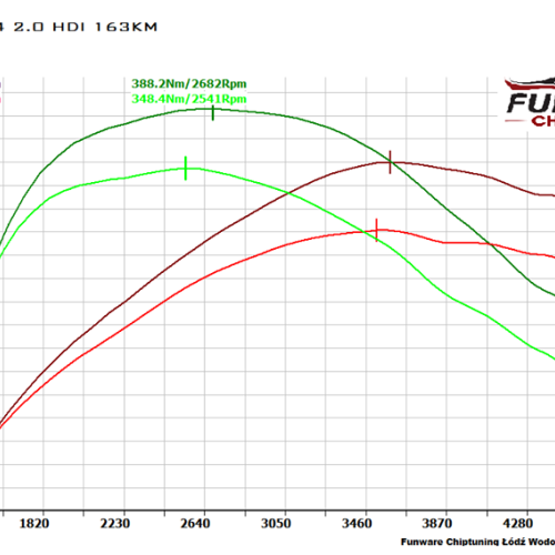 Citroen DS4 2.0 HDI 163KM Chiptuning Chip Tuning