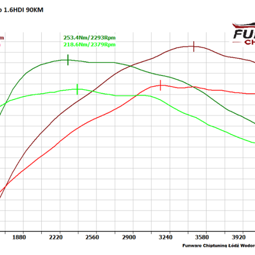 Citroen Berlingo II 16 HDI 92KM Chip Tuning