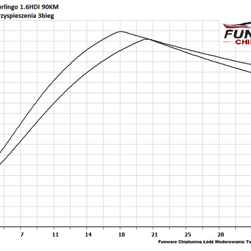 Citroen Berlingo II 16 HDI 92KM Chip Tuning 3