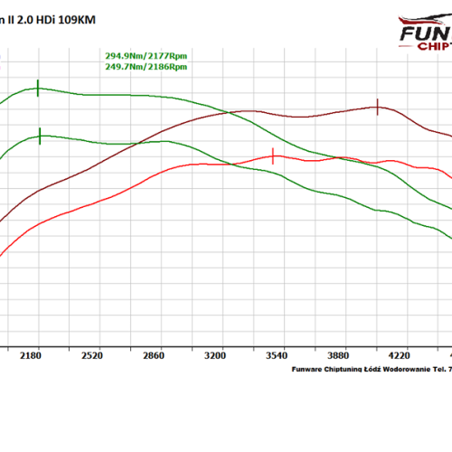 Citroen Evasion 20HDI 109KM CHIP TUNING
