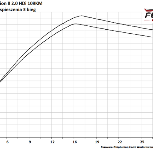 Citroen Evasion 20HDI 109KM CHIP TUNING 5