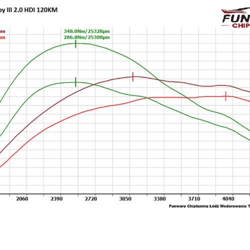 Citroen Jumpy II 20 HDI 120KM CHIP TUNING