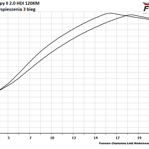 Citroen Jumpy II 20 HDI 120KM CHIP TUNING 5