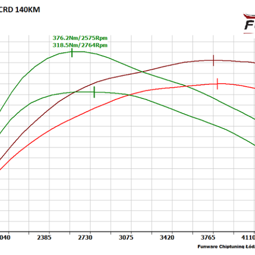 Dodge Caliber 20 140KM