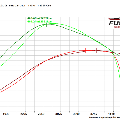 Fiat Bravo 2.0 Multijet 165KM Chiptuning Chip Tuning