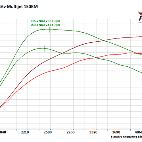 Fiat Croma 19JTD 150KM