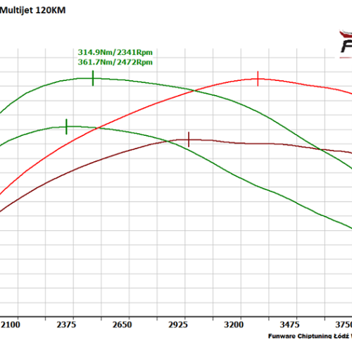 Fiat Ducato III 23 Multijet 120KM Chip Tuning 1