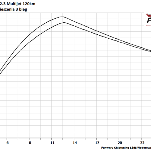 Fiat Ducato III 23 Multijet 120KM Chip Tuning 5