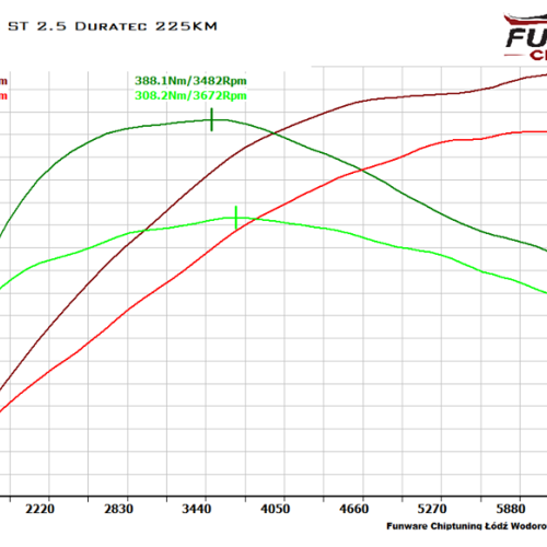 Ford Focus ST 2.5 Duratec 225KM Chiptuning