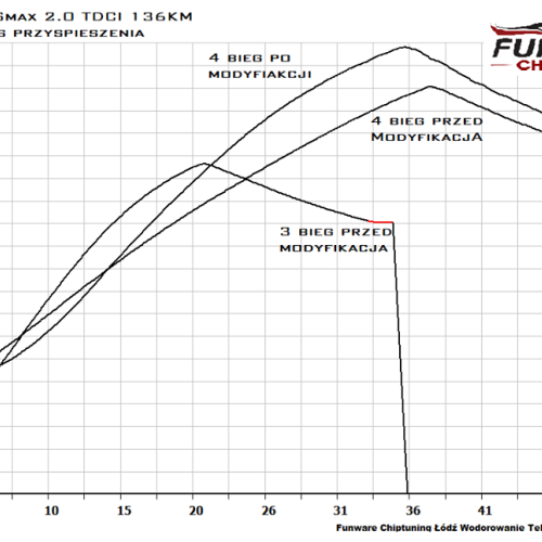 Ford Galaxy 2.0 TDCI 136KM Chiptuning Chip Tuning 1