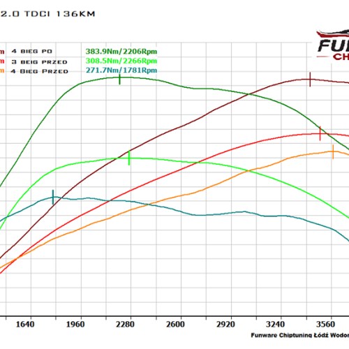 Ford Galaxy 2.0 TDCI 136KM Chiptuning Chip Tuning