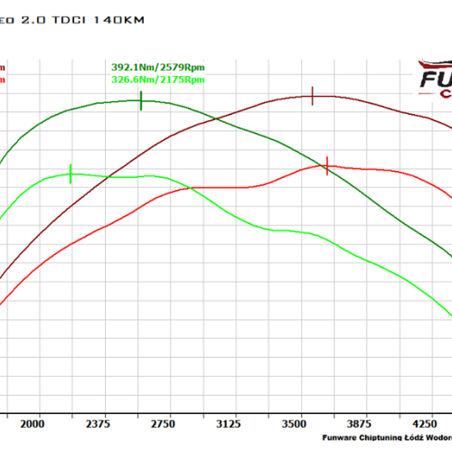 Ford Mondeo 2.0 TDCI 140KM Chiptung Chip Tuning