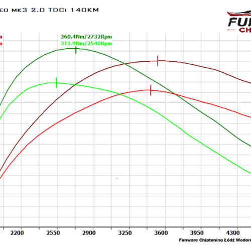 Ford Mondeo MK4 2.0 TDCI 140KM Chiptuning Chip Tuning