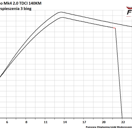 Ford Mondeo MK4 20TDCI 140KM CHIP 5