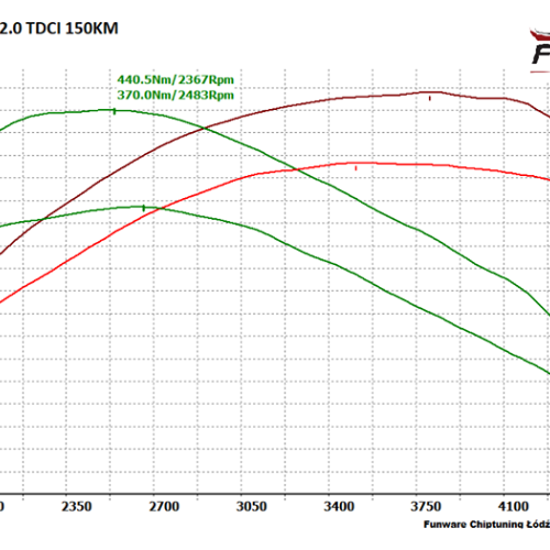 Ford Mondeo Mk5 20 TDCI 150KM