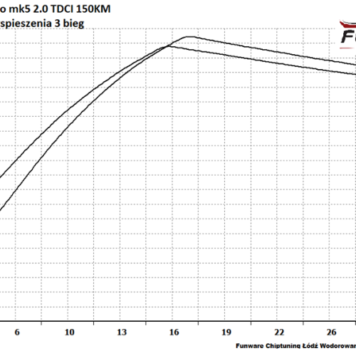 Ford Mondeo Mk5 20 TDCI 150KM 5