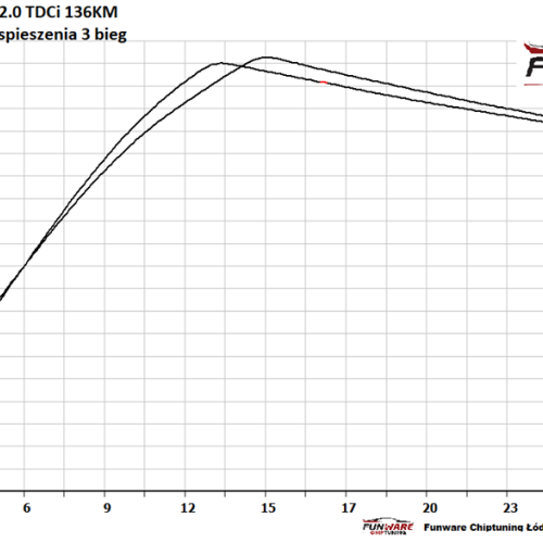 Ford S MAX 20 TDCI 136KM Chip 5