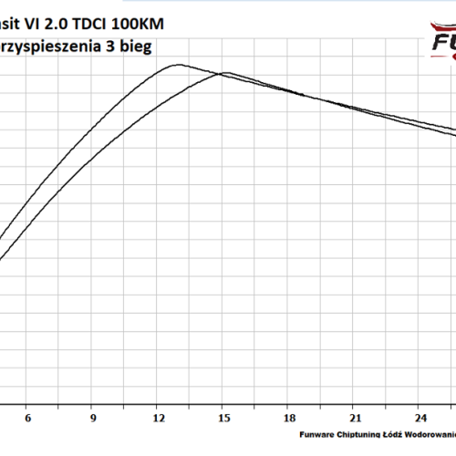 Ford Transit MK6 20 TDCI 100KM Chip 4
