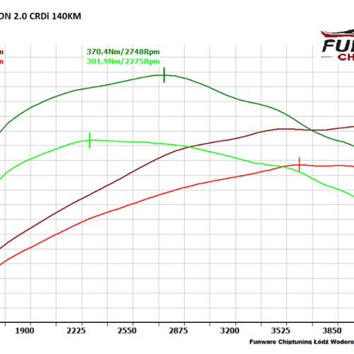 Hyundai Tucson 20CRDi 140KM