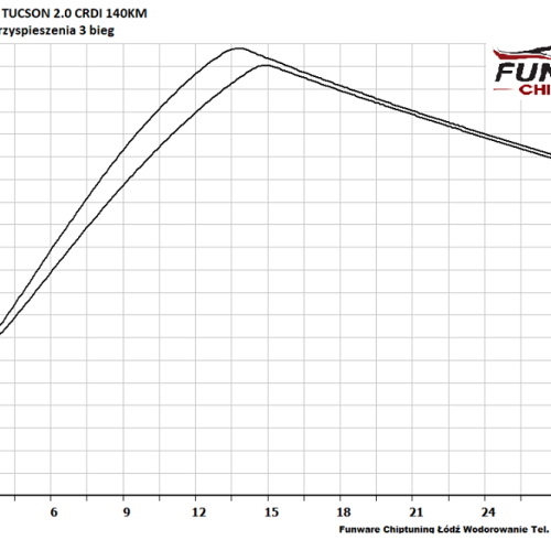 Hyundai Tucson 20CRDi 140KM 5