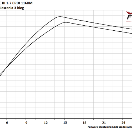 Kia Sportage 17 CRDI 116KM 5