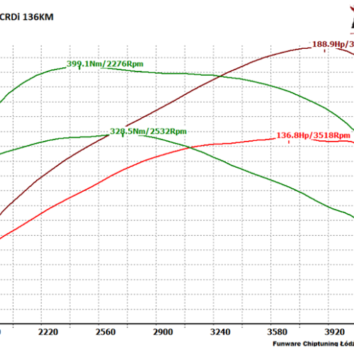 Kia Sportage 20 CRDi 136KM Stage1