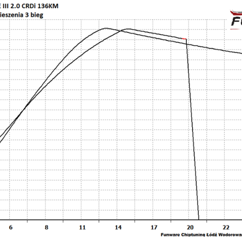 Kia Sportage 20 CRDi 136KM Stage1 5