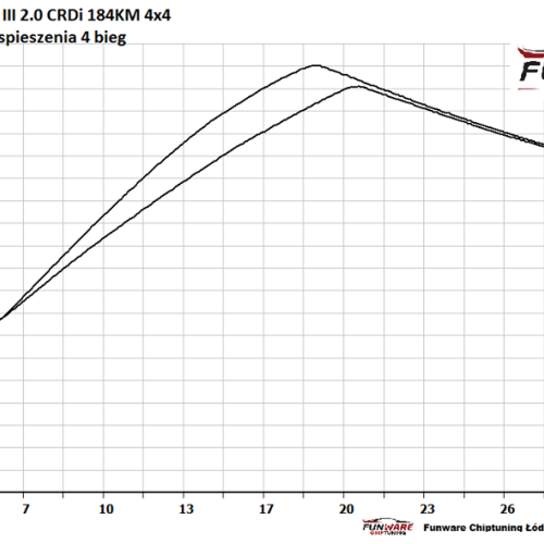 Kia Sportage III 20 CRDI 184KM Chip 5