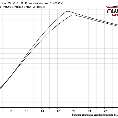 Mercedes C180 Coupe 1.8 Kompressor 143KM Chiptuning Chip Tuning 4