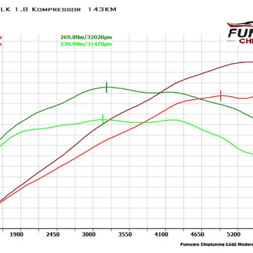 Mercedes C180 Coupe 1.8 Kompressor 143KM Chiptuning Chip Tuning
