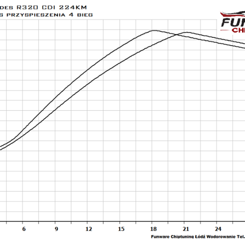 Mercedes R320 CDI 224KM Chiptuning Chip Tuning 5