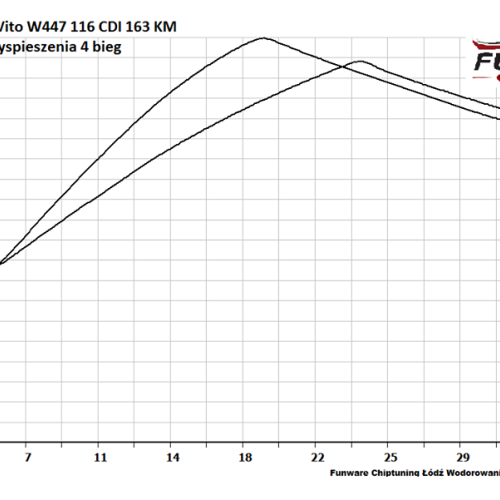 Mercedes Vito W447 116CDI 163KM Chip 5