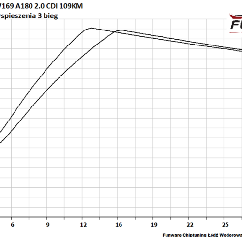 Mercedes W169 A 180CDI 109 KM Chip 5