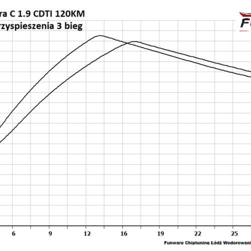 Opel Vectra C 19 CDTI 120KM Chip 5