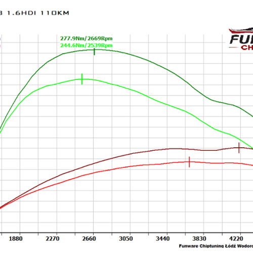 Peugeot 307 1.6 HDI 110KM Chiptuning Chip Tuning