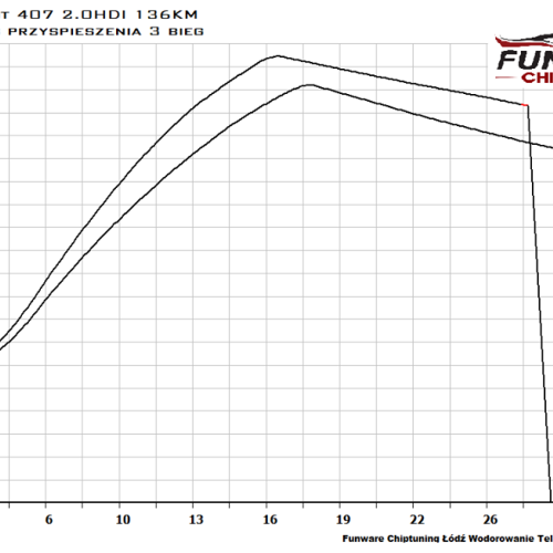 Peugeot 407 2.0HDI 136KM Chiptuning Czip Tuning 4
