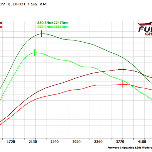 Peugeot 407 2.0HDI 136KM Chiptuning Czip Tuning