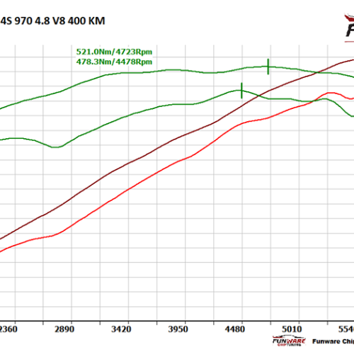 Porsche Panamera 4S 970 48 V8 400 Hp Stage 1