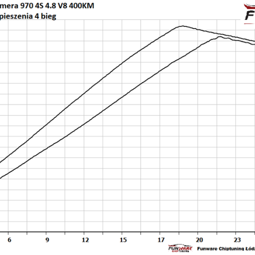 Porsche Panamera 4S 970 48 V8 400 Hp Stage 1 5