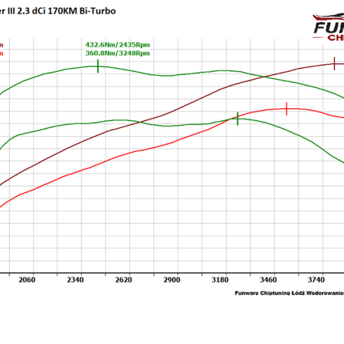 Renault Master III 23DCI 170KM Biturbo CHIP