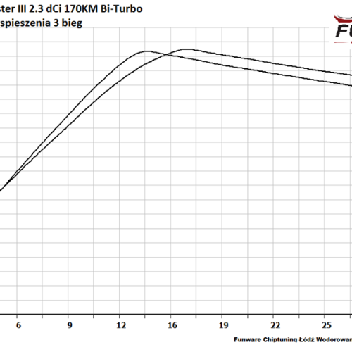 Renault Master III 23DCI 170KM Biturbo CHIP 5