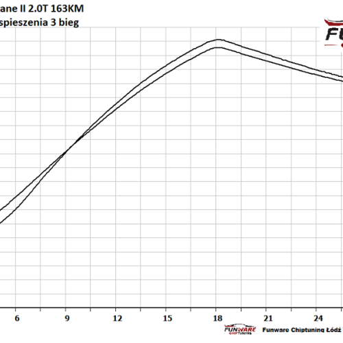 Renault Megane II 20T 16V 163KM Stage 1 6