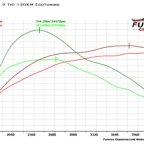 Saab 9 3 1.9Tid 120KM Chiptuning Chip Tuning