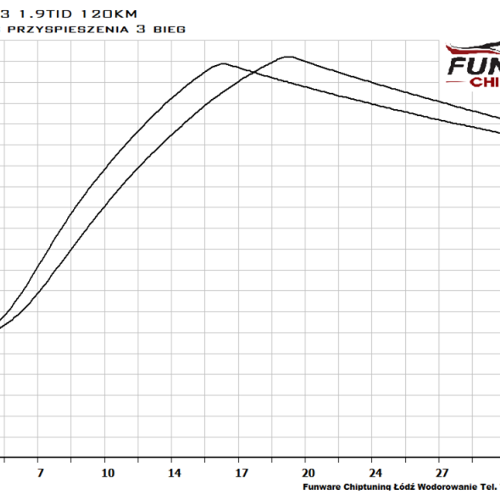 Saab 9 3 1.9Tid 120KM Chiptuning Chip Tuning 4
