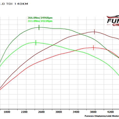 Seat Leon 2.0 TDI 140KM