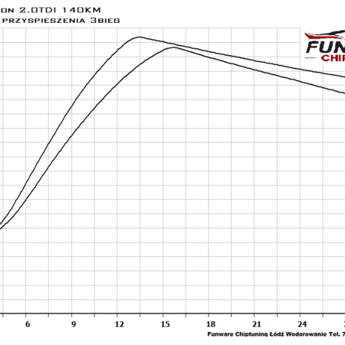 Seat Leon 2.0 TDI 140KM Chiptuning Chip Tuning 3