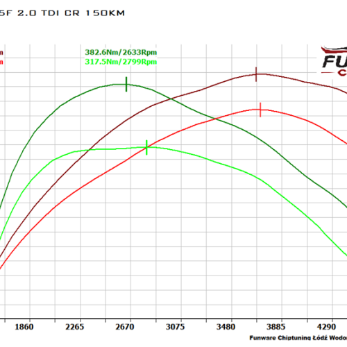 Seat Leon 5F FR 2.0TDI 150KM Chiptuning Chip Tuning