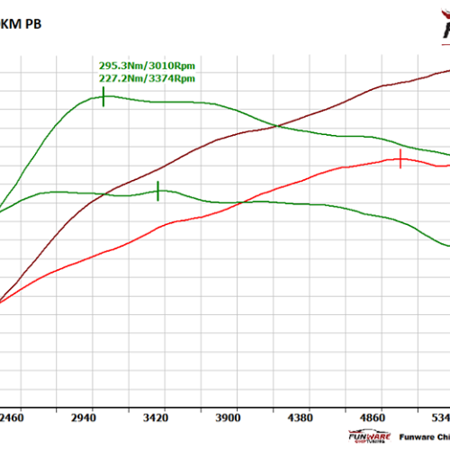 Seat Exeo 18T 150KM PB LPG Chip Chiptuning